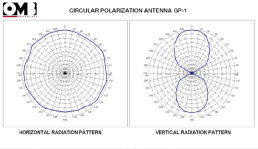 GP-1 RADIATION PATTERN