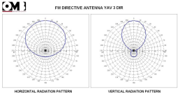 YAV-3-DIR RADIATION PATTERN